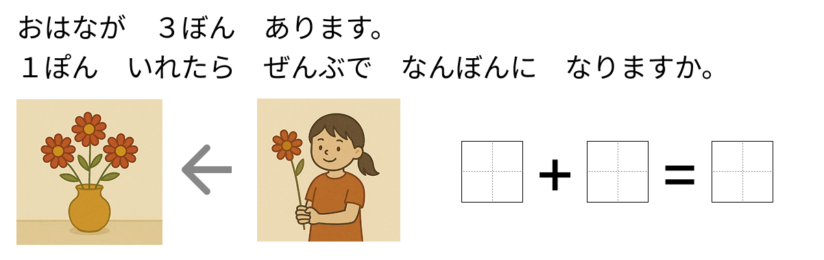 足し算の式と答え - 2 [ 1 ] ぶんしょうを よんで たしざんの しきと こたえを かきましょう。の図