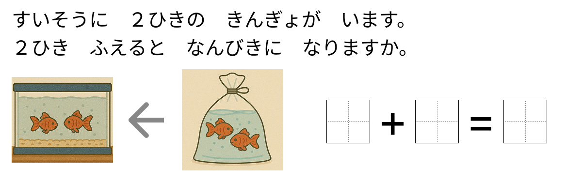 足し算の式と答え - 2 [ 1 ] ぶんしょうを よんで たしざんの しきと こたえを かきましょう。の図