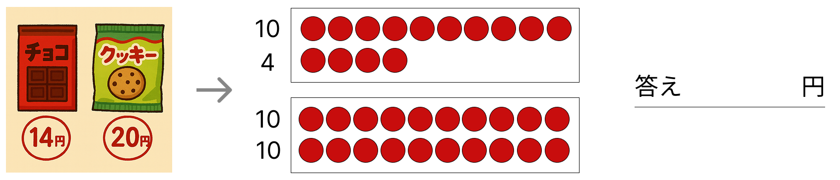 二桁の足し算 [ 1 ] ぶんしょうを よんで しきと 答えを かきましょう。の図