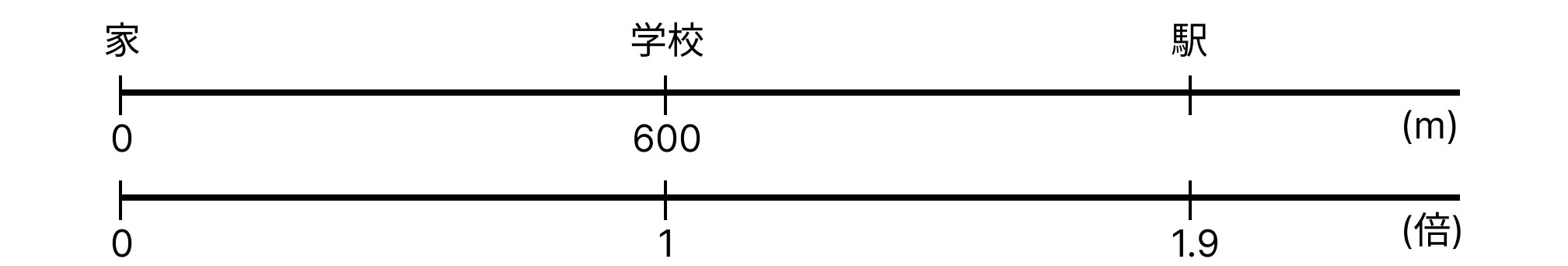 小数の倍 [ 1 ] 文章を読んで式と答えを書きましょう。の図