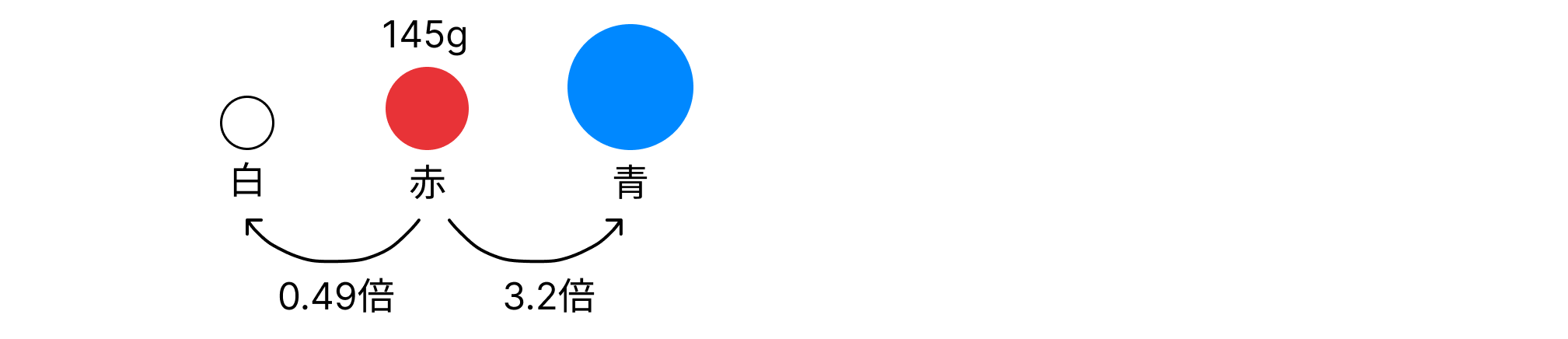 小数の倍 [ 1 ] 文章を読んで式と答えを書きましょう。の図