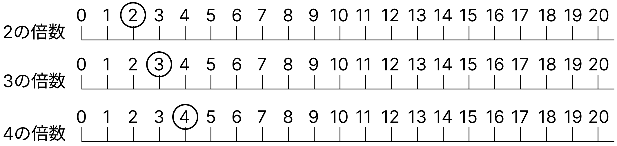倍数と公倍数 [ 1 ] 倍数と公倍数を見つけましょう。の図