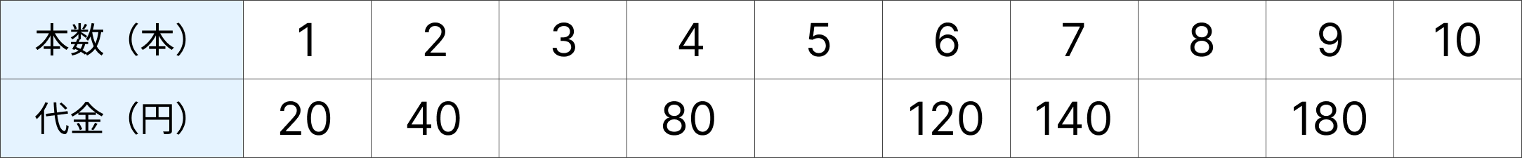 比例 - 1 [ 2 ] えん筆を買った本数と、代金の関係を表にしました。の図