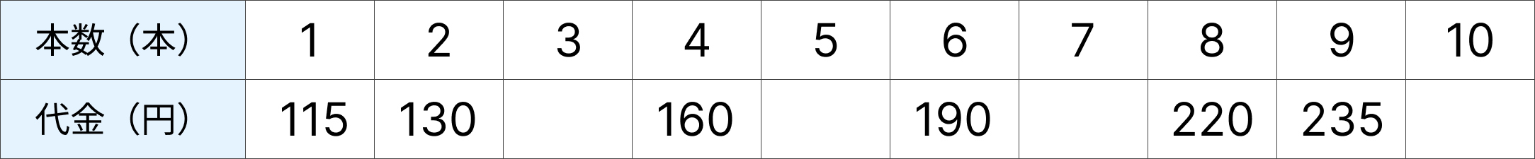 比例 - 2 [ 1 ] 1本15円のえん筆を⬜︎本と、100円のボールペンを1本買ったときの代金を表にしました。の図