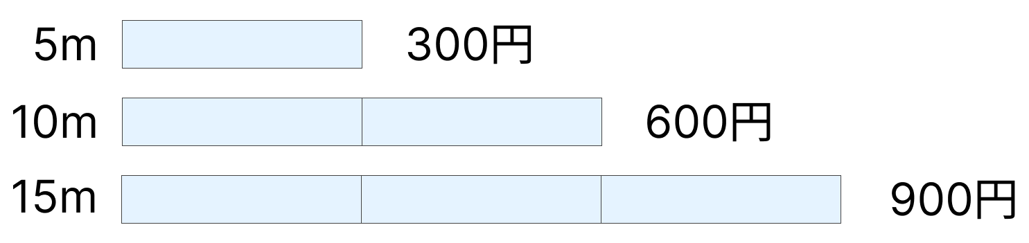 比例 - 2 [ 2 ] 5mのねだんが300円のロープがあります。の図