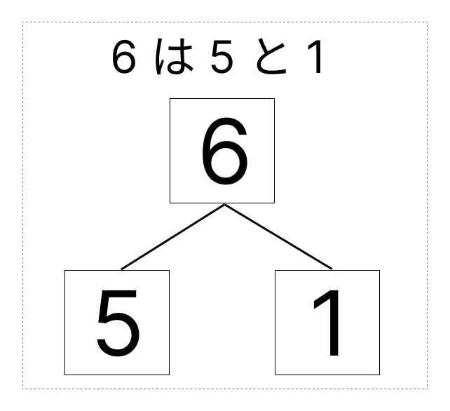 6はいくつといくつ - 2 [ 1 ] しかくに かずを かきましょう。の図