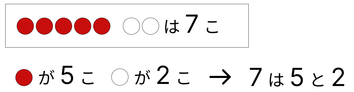 7はいくつといくつ - 1 [ 1 ] しかくに かずを かきましょう。の図