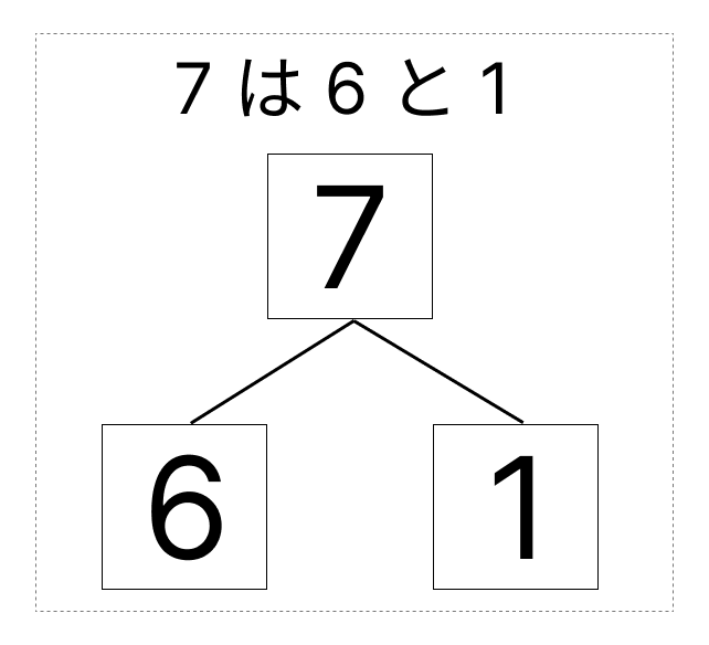7はいくつといくつ - 2 [ 1 ] しかくに かずを かきましょう。の図