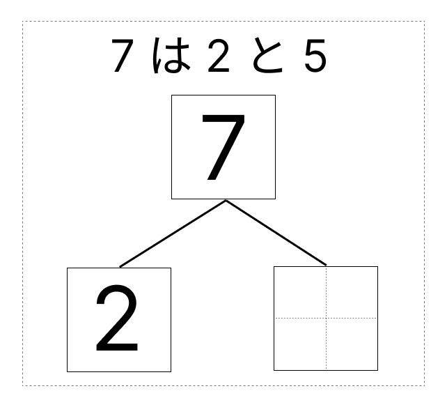 7はいくつといくつ - 2 [ 1 ] しかくに かずを かきましょう。の図