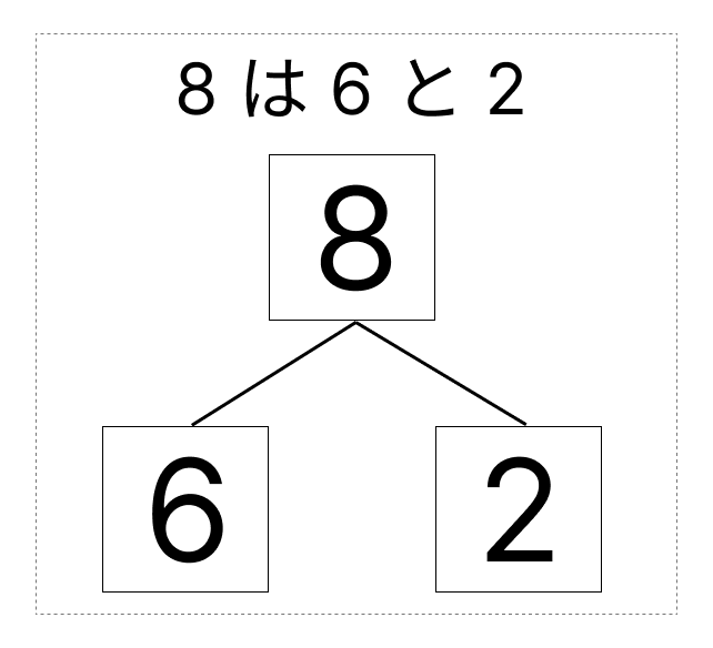 8はいくつといくつ - 2 [ 1 ] しかくに かずを かきましょう。の図