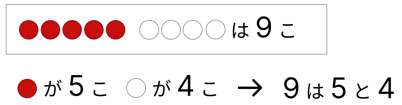 9はいくつといくつ - 1 [ 1 ] しかくに かずを かきましょう。の図
