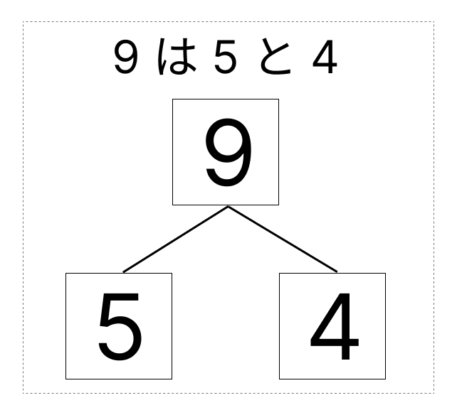 9はいくつといくつ - 2 [ 1 ] しかくに かずを かきましょう。の図
