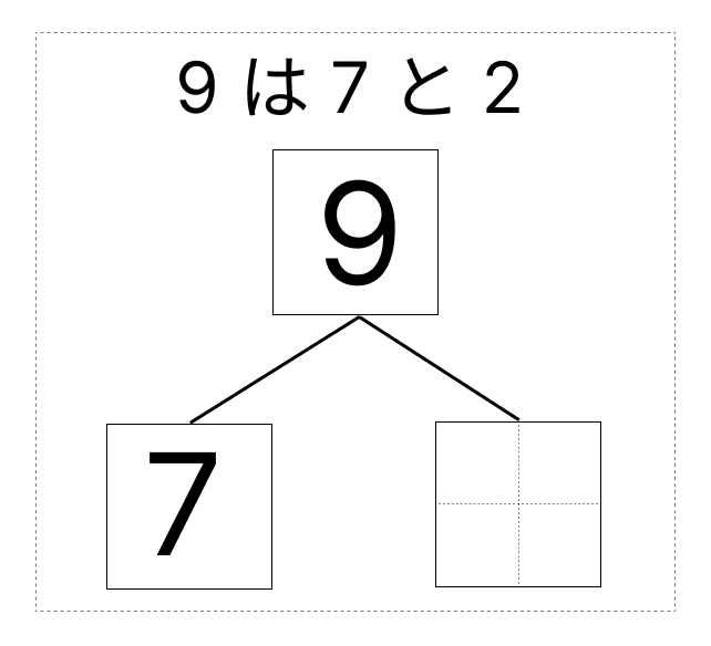 9はいくつといくつ - 2 [ 1 ] しかくに かずを かきましょう。の図