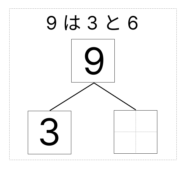 9はいくつといくつ - 2 [ 1 ] しかくに かずを かきましょう。の図
