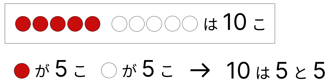 10はいくつといくつ - 1 [ 1 ] しかくに かずを かきましょう。の図