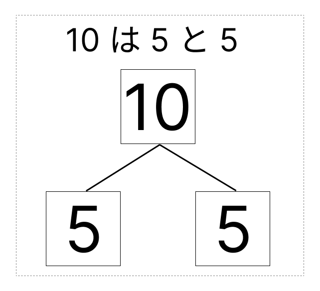 10はいくつといくつ - 2 [ 1 ] しかくに かずを かきましょう。の図