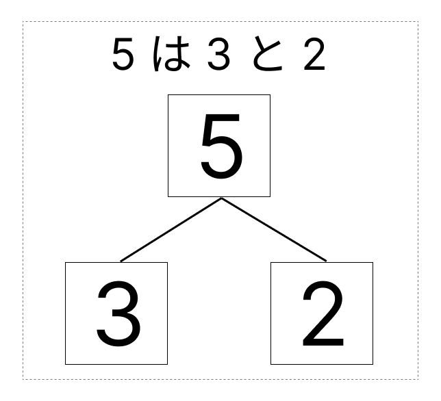 5はいくつといくつ - 2 [ 1 ] しかくに かずを かきましょう。の図