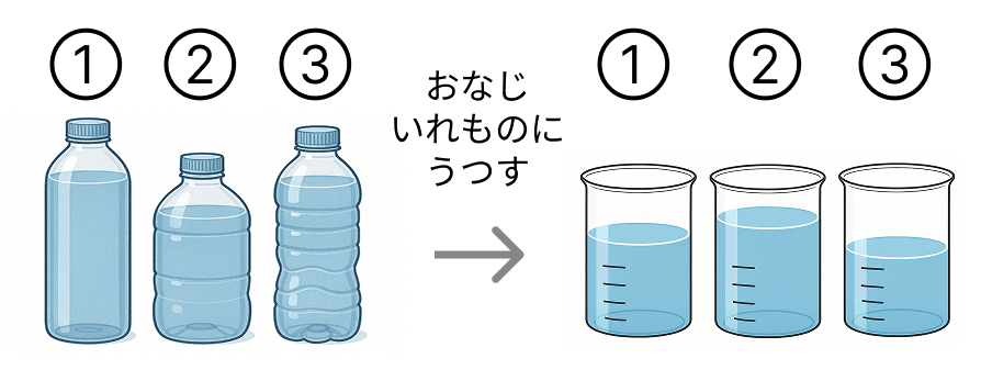 水の量を比較 [ 1 ] えをみて いれものに はいっている みずを くらべましょう。の図