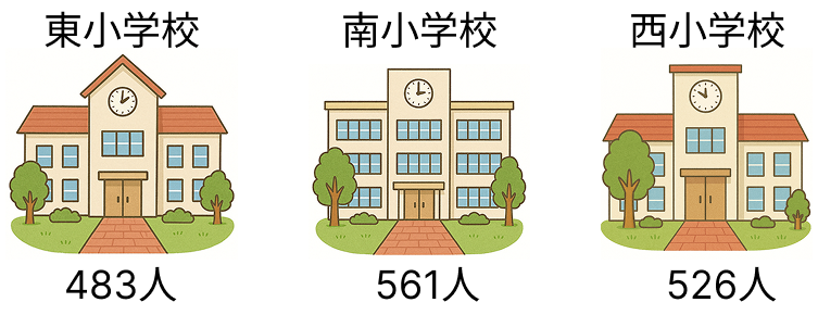何百の数の大きさを比べる [ 1 ] 小学校の 子どもの 数を くらべましょう。の図