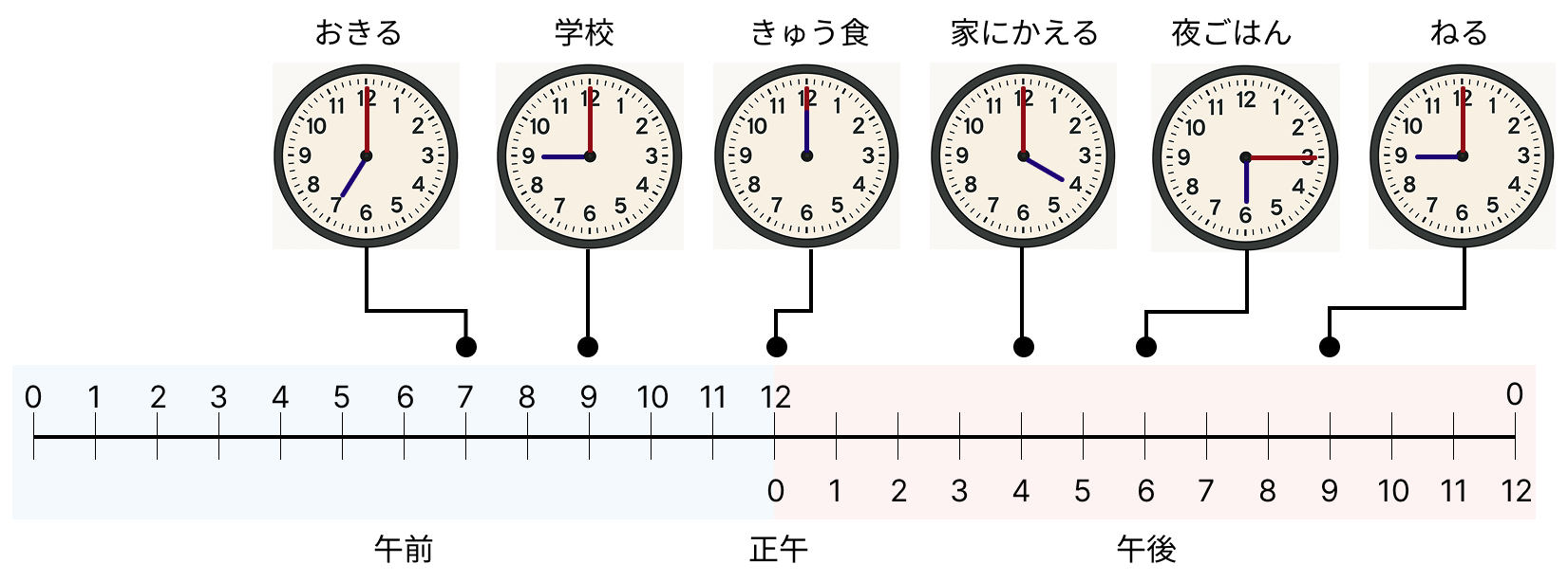 午前と午後の時刻 [ 1 ] 下の 絵は たかしさんの 1日の 生活を あらわしています。の図