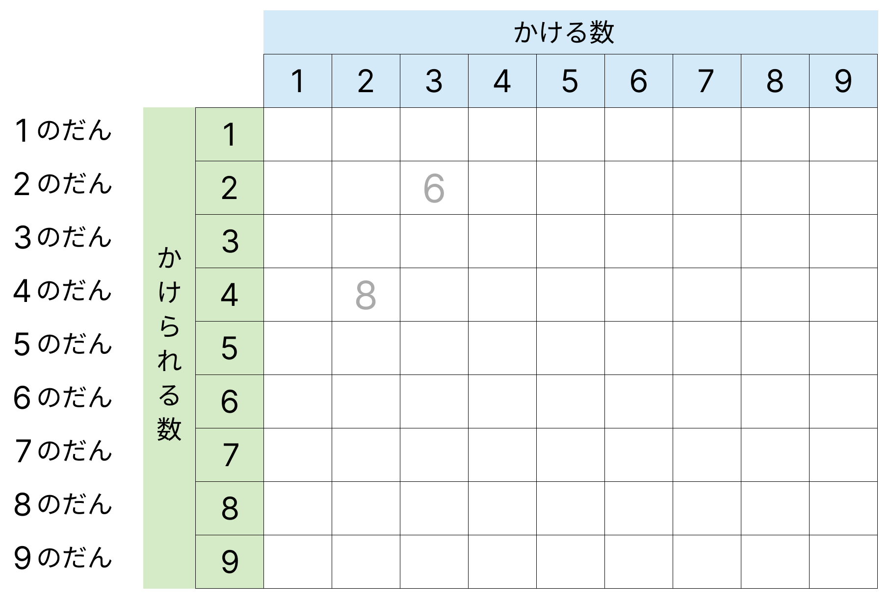九九の表と決まり [ 1 ] 九九の ひょうに 数を 書きましょう。の図
