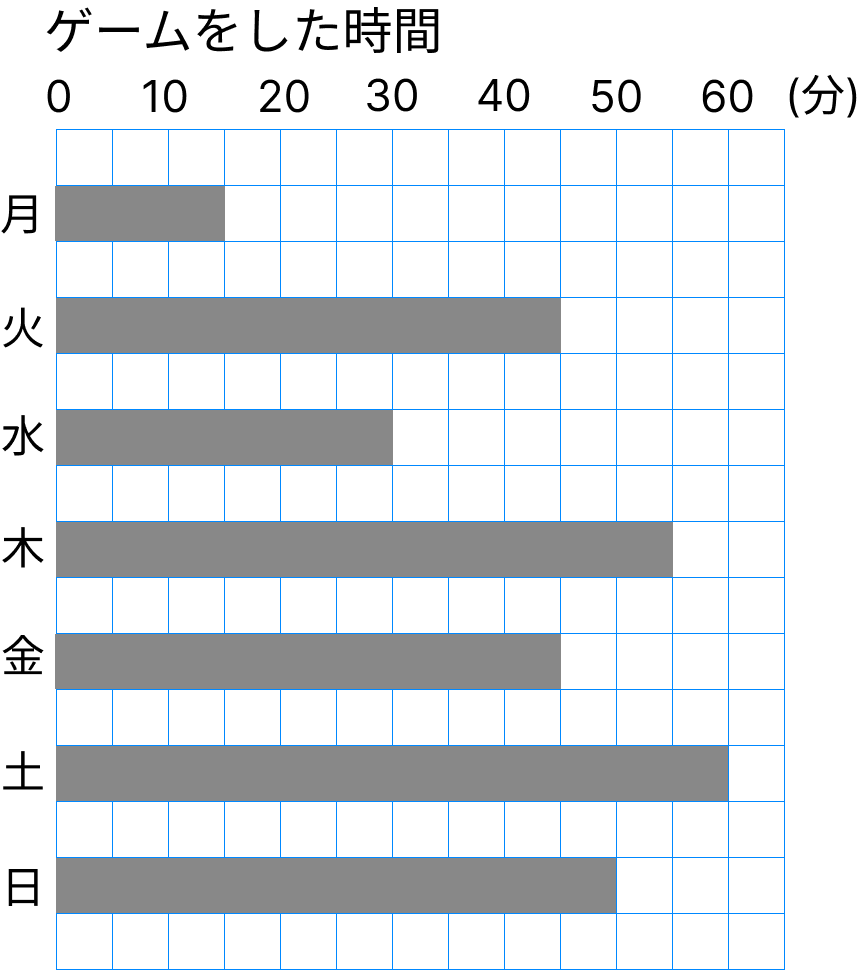 数を表と棒グラフで整理 - 2 [ 1 ] ゲームをした時間をぼうグラフにしました。の図