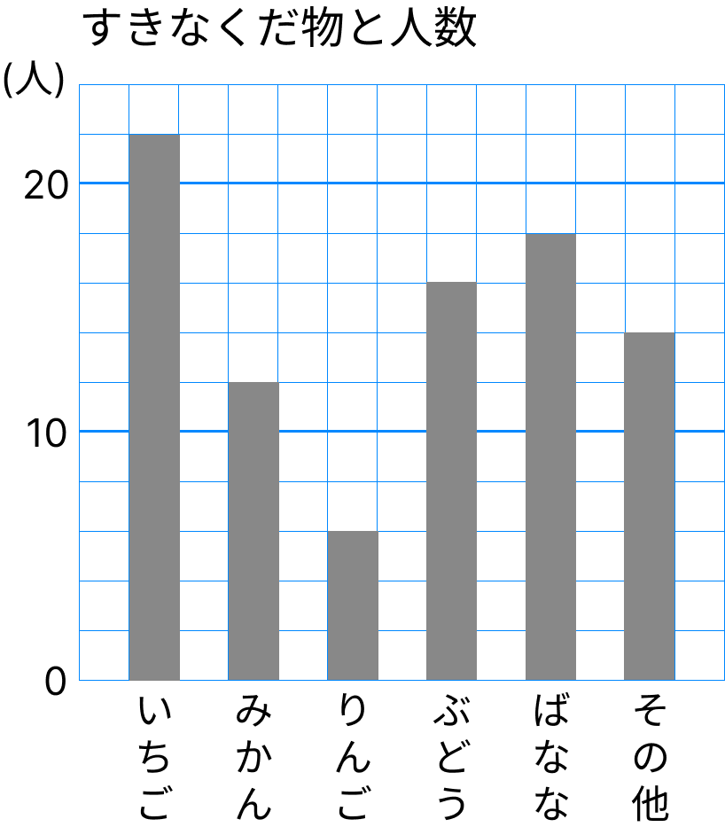 数を表と棒グラフで整理 - 2 [ 2 ] すきなくだ物の人数をぼうグラフにしました。の図