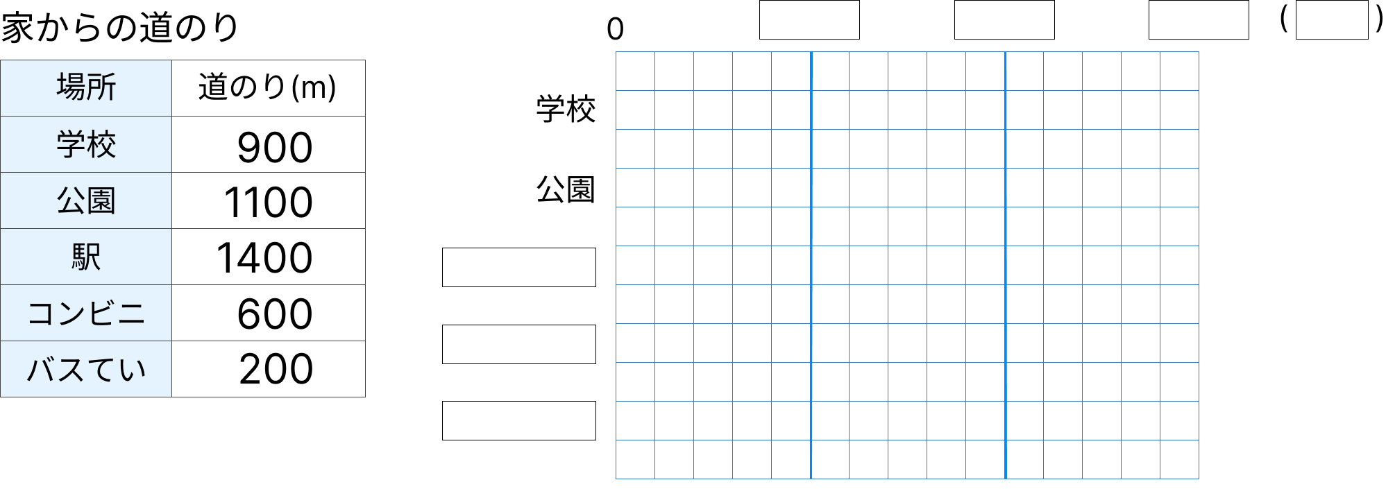 数を表と棒グラフで整理 - 2 [ 3 ] 下の表は、家からの道のりを表したものです。ぼうグラフをかんせいさせましょう。の図