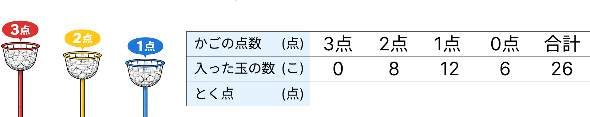 0の掛け算 [ 1 ] 玉入れの記ろくを点数ごとに整理しました。3点のかごに0こ、2点のかごに8こ、1点のかごに12こ 入れました。の図