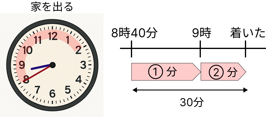 時刻と時間を求める [ 1 ] 家を8時40分に出て、30分歩くと公園に着きました。の図