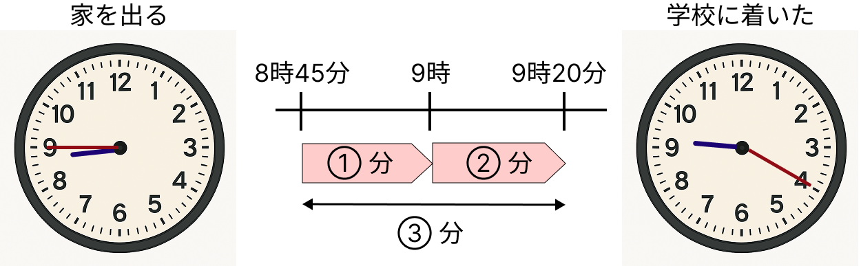 時刻と時間を求める [ 2 ] 家を8時45分に出て、学校に9時20分に着きました。の図