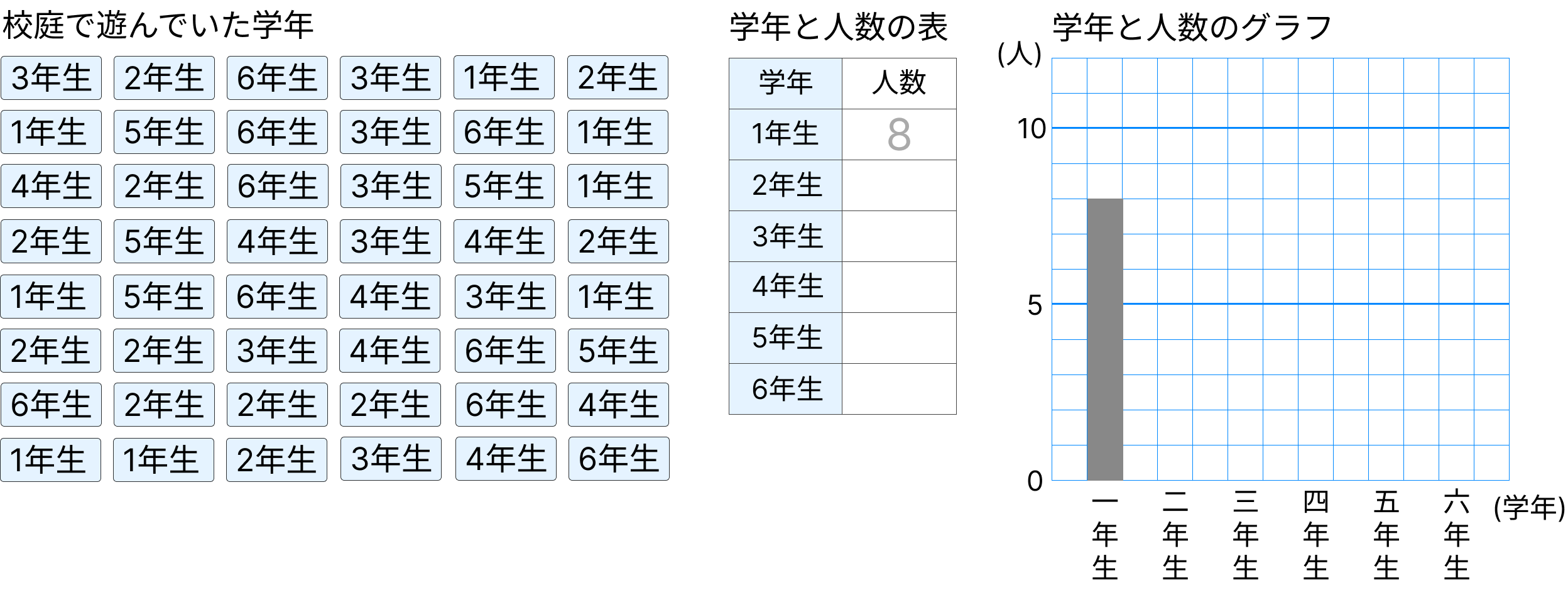 数を表と棒グラフで整理 - 1 [ 1 ] 学校の校庭で遊んでいる人数を調べました。の図