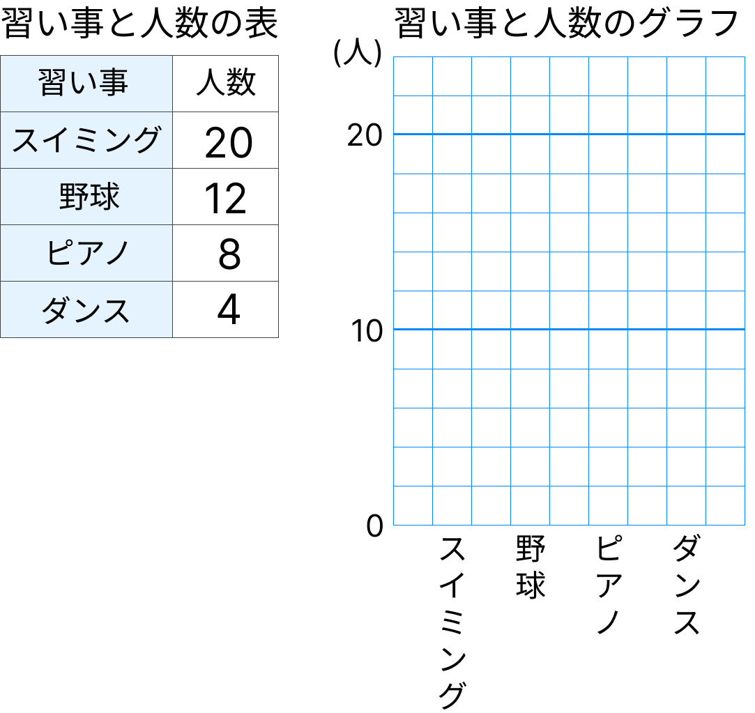 数を表と棒グラフで整理 - 1 [ 2 ] 習い事をしている人数を調べました。の図