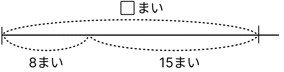 □を使って場面を式にする [ 1 ] ⬜︎を使って場面を式に表しましょう。の図