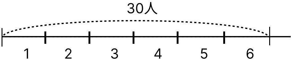 □を使って場面を式にする [ 1 ] ⬜︎を使って場面を式に表しましょう。の図