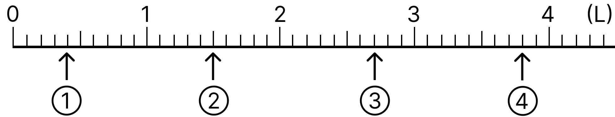 小数の基本 - 2 [ 3 ] 下の数直線を見て答えましょう。の図