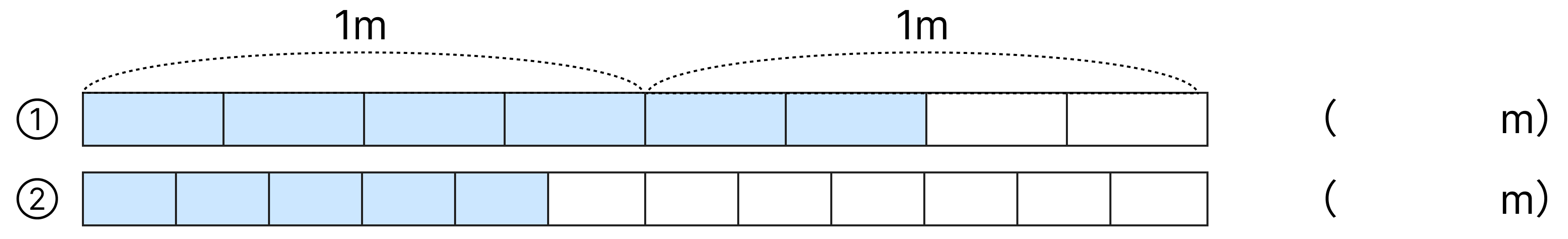 分数で大きさを表す [ 4 ] 色をぬったところの長さは何mですか。分数で表しましょう。の図
