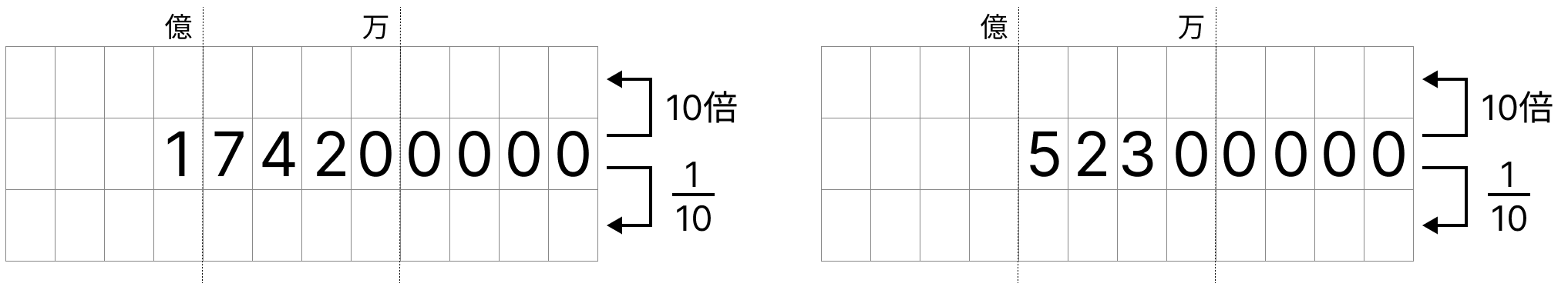 整数の10倍、10分の1 [ 2 ] 10倍と 1 10 になる整数を四角に書きましょう。の図