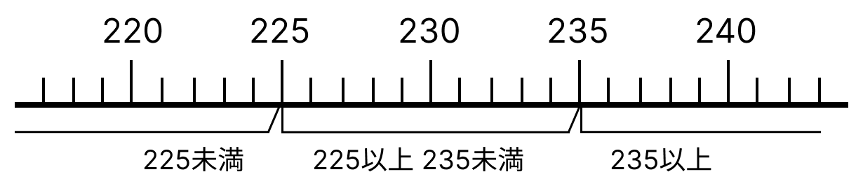 数を概数で表す - 2 [ 1 ] 文章を読んで答えを書きましょう。の図