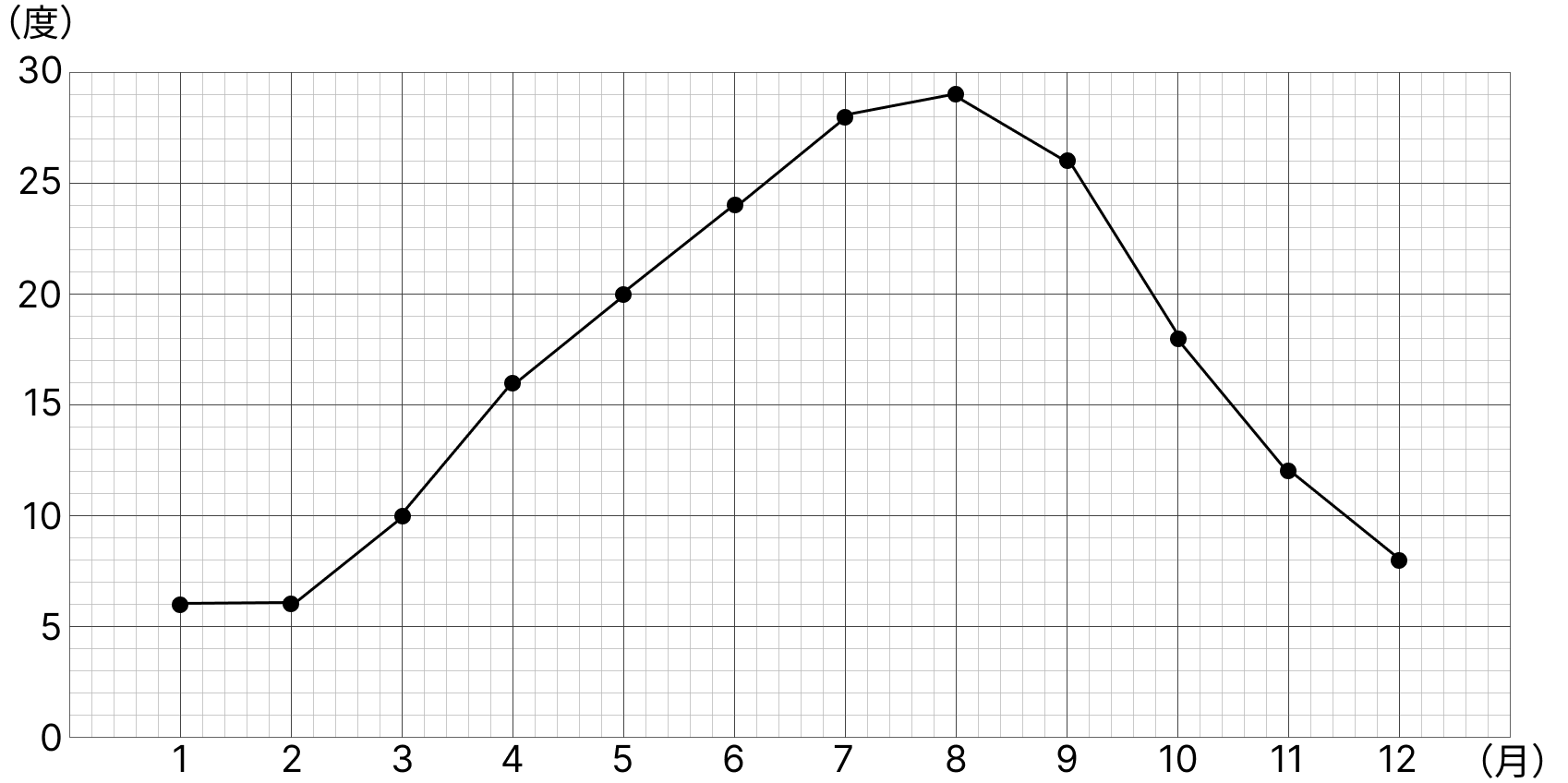 折れ線グラフの基本 - 1 [ 1 ] 下のグラフは、1年間の気温の変わり方を表しています。の図