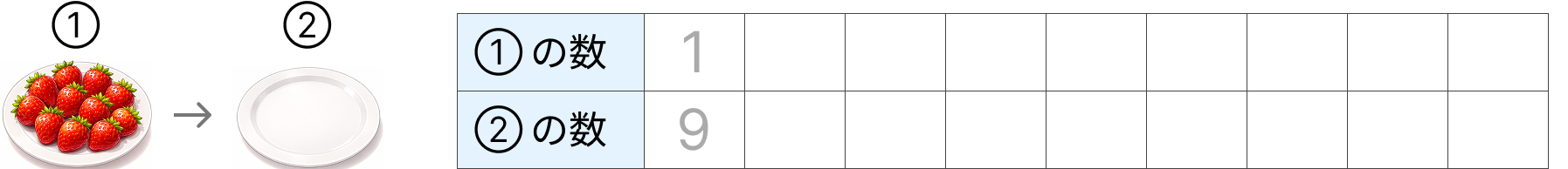 数の変わり方を調べる [ 1 ] ①のお皿にある10このイチゴを、②のお皿へ1こずつうつしていきます。の図