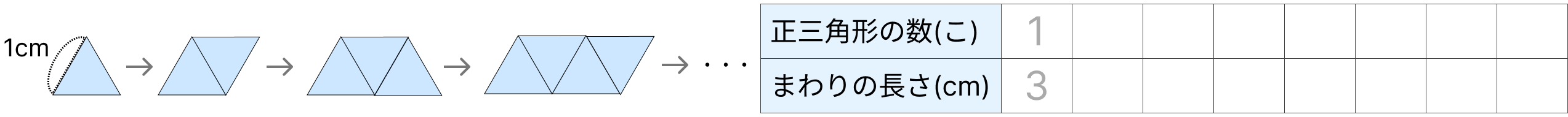 数の変わり方を調べる [ 2 ] 1辺が1cmの正三角形を、下の図のように1列にならべます。の図