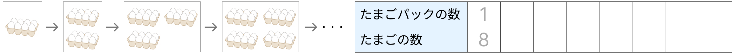 数の変わり方を調べる [ 3 ] 1パックに8このたまごが入っています。パックを1つずつふやしていきます。の図