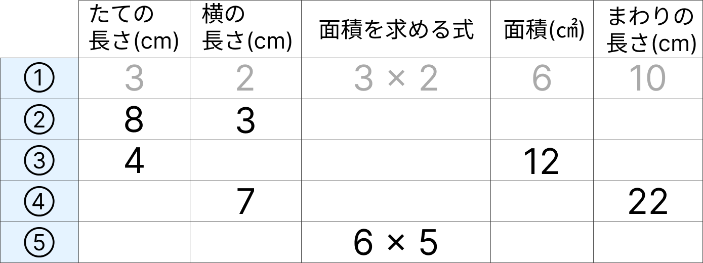 四角形の面積 [ 3 ] ①から⑤は四角形の「たて」「横」「面積を求める式」「面積」「まわりの長さ」を表しています。表にあてはまる数を書きましょう。の図