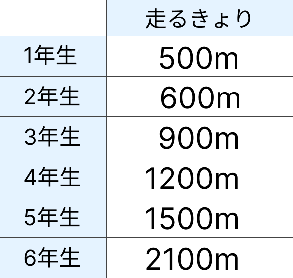 何倍（小数）になるかを考える [ 2 ] 小学校のマラソン大会で走るきょりを表にまとめました。の図
