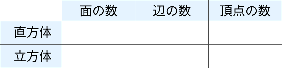 直方体と立方体の特徴 [ 1 ] 四角にあてはまる言葉や数字を書きましょう。の図