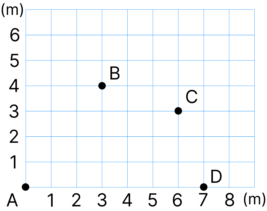 直方体と立方体の点 [ 1 ] 下の図は、点Aをもとにして、点B、点C、点Dの位置を表しています。の図
