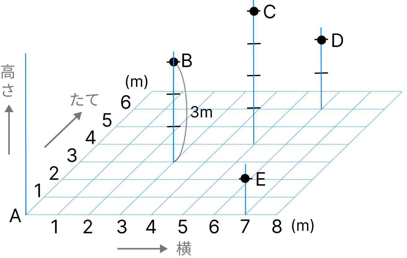直方体と立方体の点 [ 2 ] 下の図は、点Aをもとにして、点B、点C、点D、点Eの位置を表しています。の図